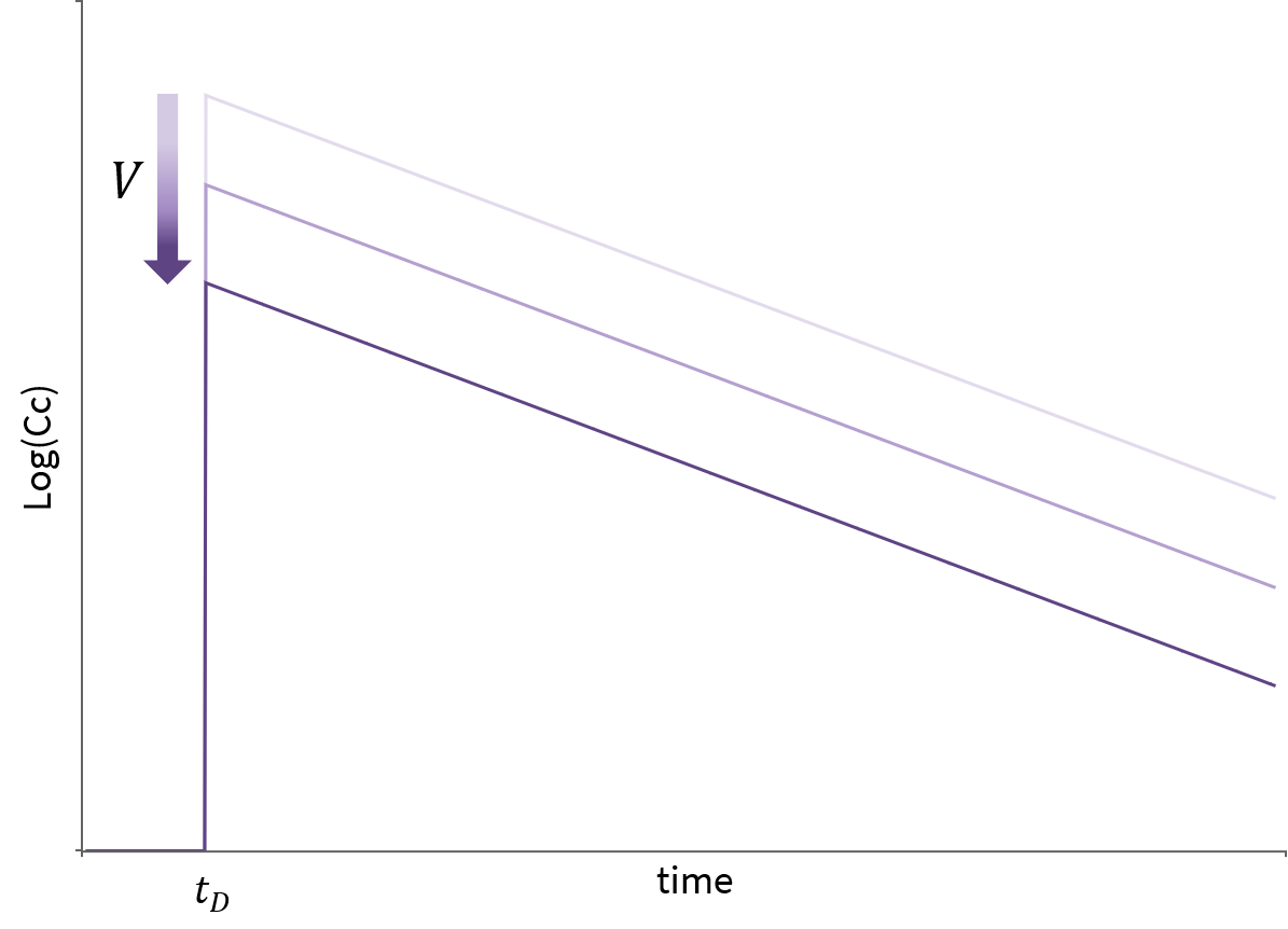 bolus_1cpt_linear_V-20240709-140220.png