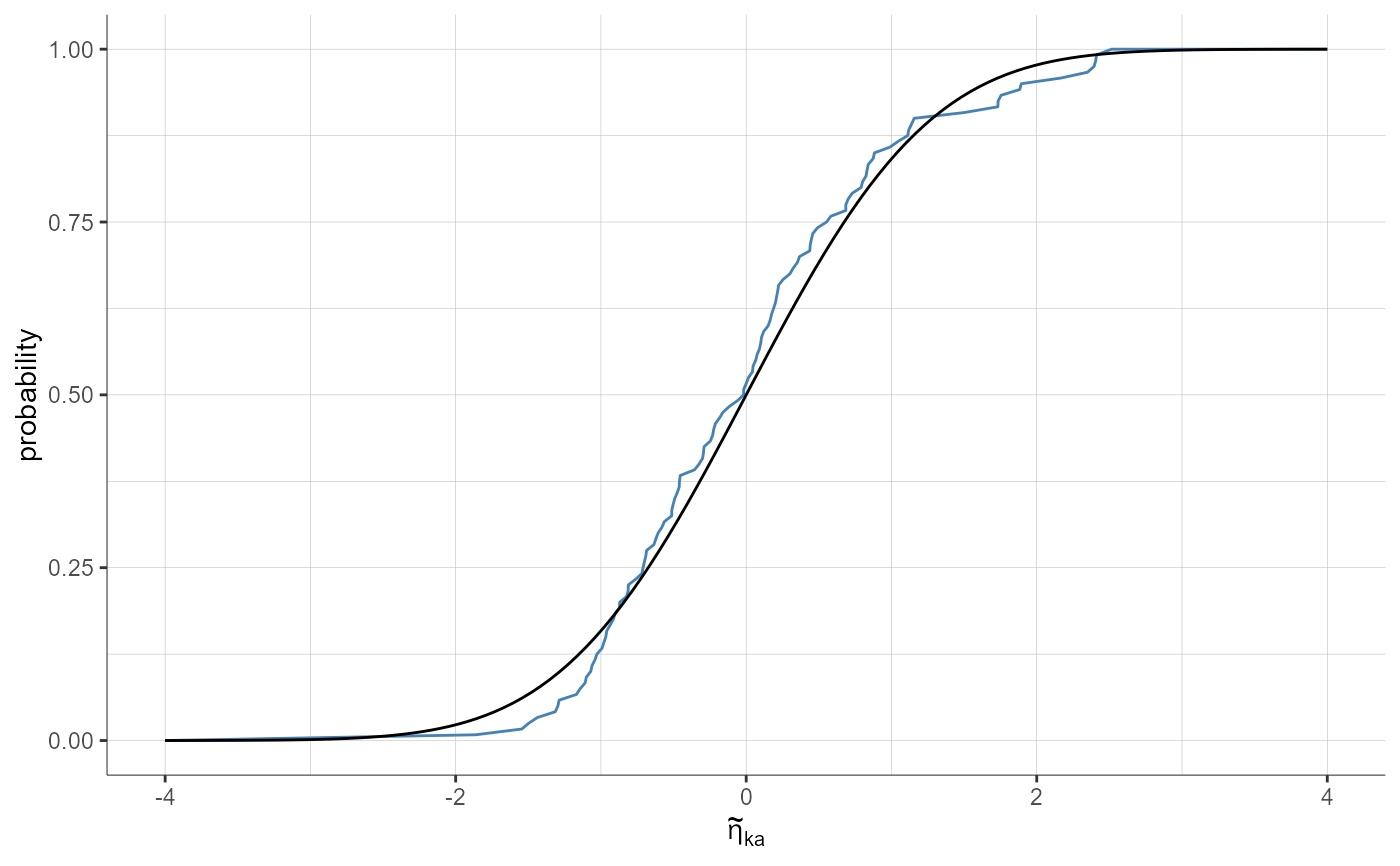 plotStandardizedRandomEffectsDistribution-8.png